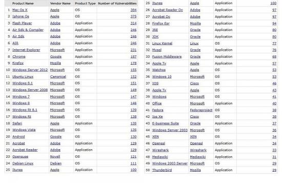 蘋(píng)果系統(tǒng)超F(xiàn)lash成2015年安全漏洞重災(zāi)區(qū)