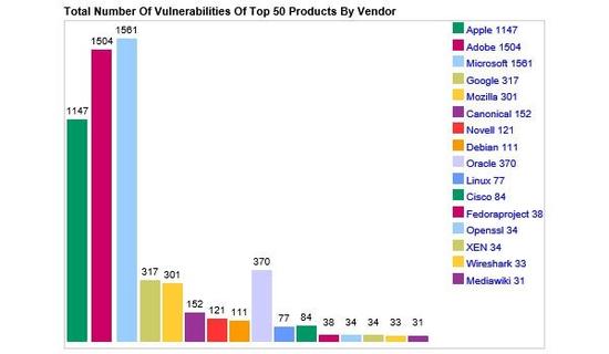 蘋(píng)果系統(tǒng)超F(xiàn)lash成2015年安全漏洞重災(zāi)區(qū)