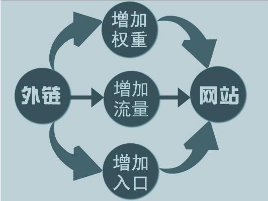 網(wǎng)站運(yùn)營(yíng)之怎么做SEO外鏈優(yōu)化的方法教程？