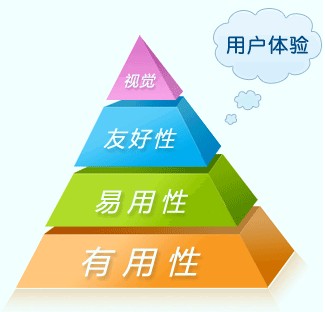 網(wǎng)站運營之互聯(lián)網(wǎng)中用戶體驗是什么？
