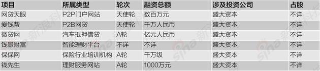 互聯(lián)網(wǎng)金融行業(yè)戰(zhàn)線拉長(zhǎng)：互聯(lián)網(wǎng)公司加大投資