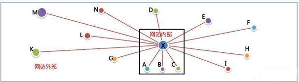網(wǎng)站的反向鏈接是什么意思？